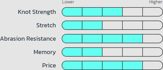 Seaguar Blue Label Fluorocarbon Big Game Leader Coil 30 Yards 8 Seaguar Blue Label Fluorocarbon Big Game Leader Coil 30 Yards - Image 6